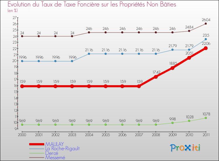 Evolution du taux de la taxe foncière sur les immeubles et terrains non batis pour MAULAY et les communes proches Comparaison des taux de la taxe foncière sur les immeubles et terrains non batis pour MAULAY et les communes voisines
