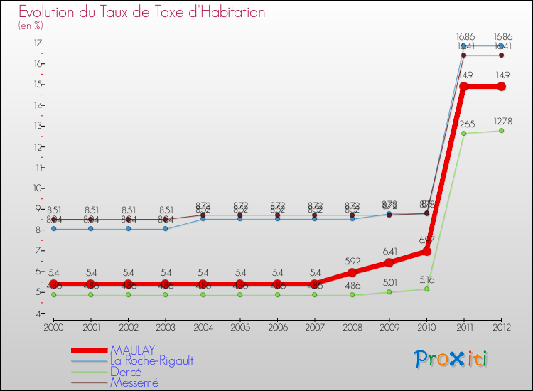 Evolution du taux de la taxe d'habitation pour MAULAY et les communes proches Comparaison des taux de la taxe d'habitation pour MAULAY et les communes voisines