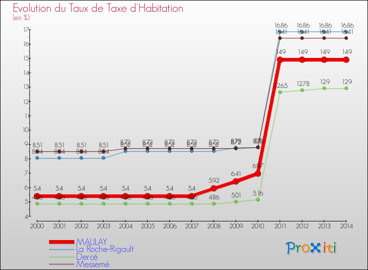 Evolution du taux de la taxe d'habitation pour MAULAY et les communes proches de 2000 à 2014 Comparaison des taux de la taxe d'habitation pour MAULAY et les communes voisines de 2000 à 2014