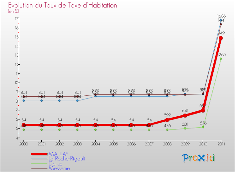 Evolution du taux de la taxe d'habitation pour MAULAY et les communes proches Comparaison des taux de la taxe d'habitation pour MAULAY et les communes voisines