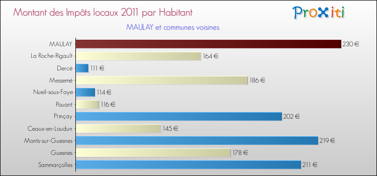 Montant des impôts locaux par Habitant pour MAULAY et les communes proches Comparaison des impôts locaux par habitant pour MAULAY et les communes voisines