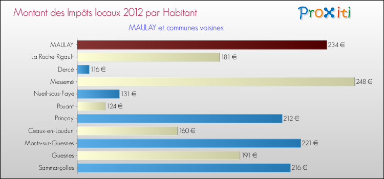 Montant des impôts locaux par Habitant pour MAULAY et les communes proches Comparaison des impôts locaux par habitant pour MAULAY et les communes voisines