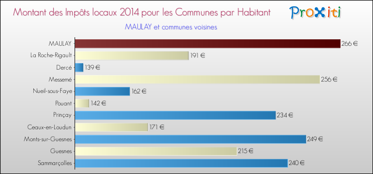 Montant des impôts locaux par Habitant pour MAULAY et les communes proches en 2014 Comparaison des impôts locaux par habitant pour MAULAY et les communes voisines en 2014