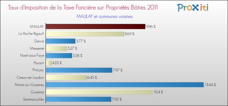 Taux d'imposition de la taxe foncière sur le bati 2011 pour MAULAY et les communes proches Comparaison des taux d'imposition de la taxe foncière sur le bati 2011 pour MAULAY et les communes voisines