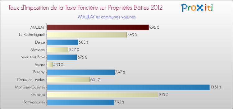 Taux d'imposition de la taxe foncière sur le bati 2012 pour MAULAY et les communes proches Comparaison des taux d'imposition de la taxe foncière sur le bati 2012 pour MAULAY et les communes voisines