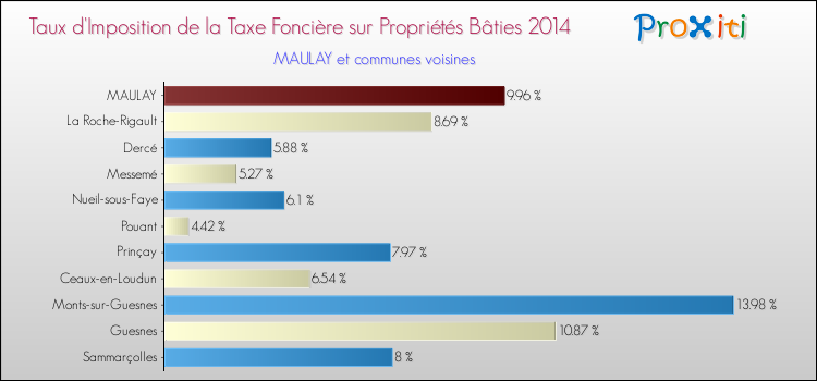 Taux d'imposition de la taxe foncière sur le bati 2014 pour MAULAY et les communes proches Comparaison des taux d'imposition de la taxe foncière sur le bati 2014 pour MAULAY et les communes voisines
