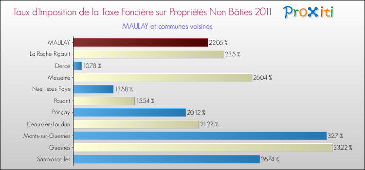 Taux d'imposition de la taxe foncière sur les immeubles et terrains non batis 2011 pour MAULAY et les communes proches Comparaison des taux d'imposition de la taxe foncière sur les immeubles et terrains non batis 2011 pour MAULAY et les communes voisines