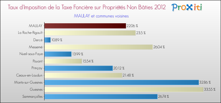 Taux d'imposition de la taxe foncière sur les immeubles et terrains non batis 2012 pour MAULAY et les communes proches Comparaison des taux d'imposition de la taxe foncière sur les immeubles et terrains non batis 2012 pour MAULAY et les communes voisines