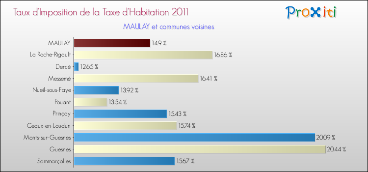 Taux d'imposition de la taxe d'habitation 2011 pour MAULAY et les communes proches Comparaison des taux d'imposition de la taxe d'habitation 2011 pour MAULAY et les communes voisines