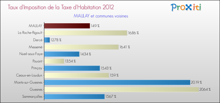 Taux d'imposition de la taxe d'habitation 2012 pour MAULAY et les communes proches Comparaison des taux d'imposition de la taxe d'habitation 2012 pour MAULAY et les communes voisines