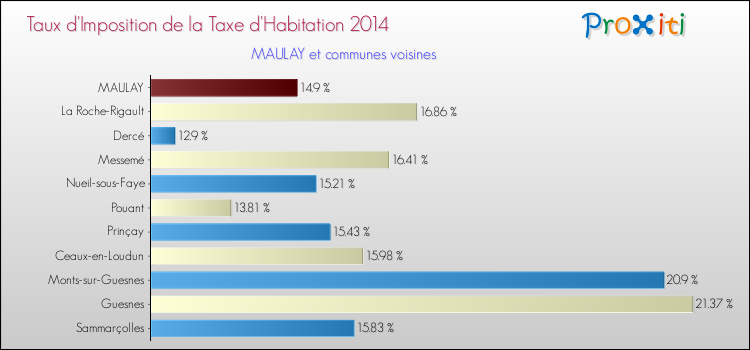 Taux d'imposition de la taxe d'habitation 2014 pour MAULAY et les communes proches Comparaison des taux d'imposition de la taxe d'habitation 2014 pour MAULAY et les communes voisines