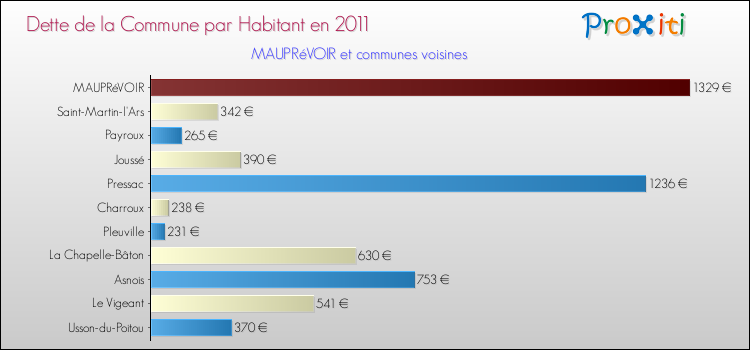 Dette par habitant de la commune en 2011 pour MAUPRéVOIR et les communes proches Comparaison de la dette par habitant de la commune en 2011 pour MAUPRéVOIR et les communes voisines