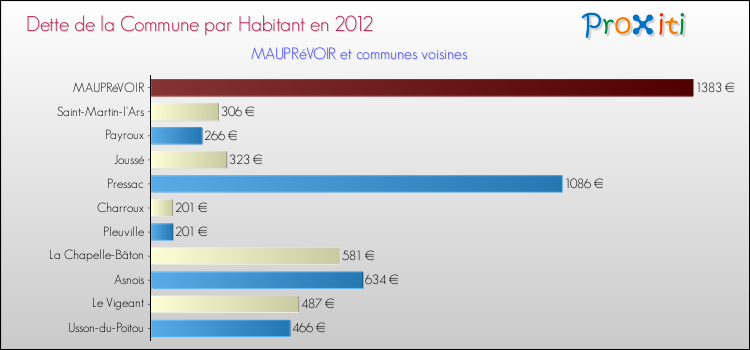 Dette par habitant de la commune en 2012 pour MAUPRéVOIR et les communes proches Comparaison de la dette par habitant de la commune en 2012 pour MAUPRéVOIR et les communes voisines