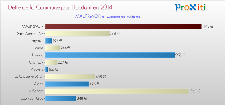 Dette par habitant de la commune en 2014 pour MAUPRéVOIR et les communes proches Comparaison de la dette par habitant de la commune en 2014 pour MAUPRéVOIR et les communes voisines
