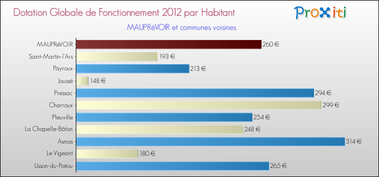 Montant des dotations globales de fonctionnement DGF par Habitant pour MAUPRéVOIR et les communes proches Comparaison des des dotations globales de fonctionnement DGF par habitant pour MAUPRéVOIR et les communes voisines