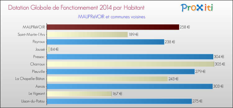 Montant des dotations globales de fonctionnement DGF par Habitant pour MAUPRéVOIR et les communes proches en 2014. Comparaison des des dotations globales de fonctionnement DGF par habitant pour MAUPRéVOIR et les communes voisines en 2014.