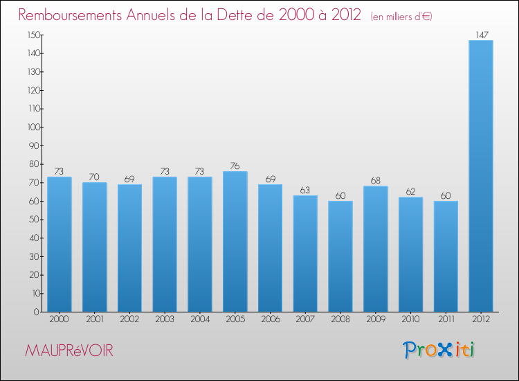 Evolution de l'annuité de la dette pour la commune de MAUPRéVOIR de 2000 à 2012 Annuités de la dette pour MAUPRéVOIR de 2000 à 2012