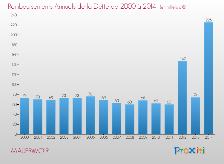 Evolution de l'annuité de la dette pour la commune de MAUPRéVOIR de 2000 à 2014 Annuités de la dette pour MAUPRéVOIR de 2000 à 2014