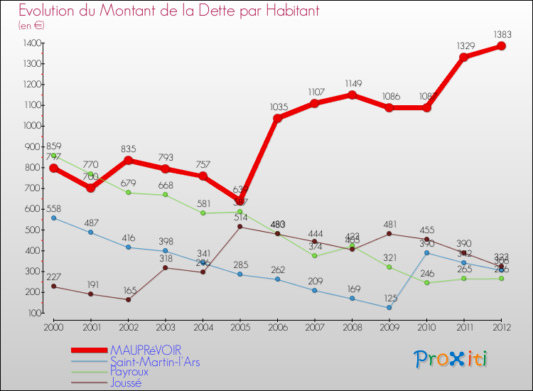 Evolution de la dette par habitant pour la commune de MAUPRéVOIR et les communes proches de 2000 à 2012 Comparaison de la dette par habitant pour MAUPRéVOIR et les communes voisines de 2000 à 2012