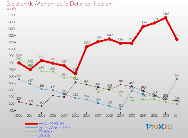 Evolution de la dette par habitant pour la commune de MAUPRéVOIR et les communes proches de 2000 à 2014 Comparaison de la dette par habitant pour MAUPRéVOIR et les communes voisines de 2000 à 2014
