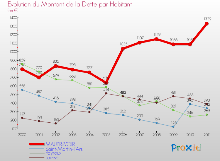 Evolution de la dette par habitant pour la commune de MAUPRéVOIR et les communes proches Comparaison de la dette par habitant pour MAUPRéVOIR et les communes voisines