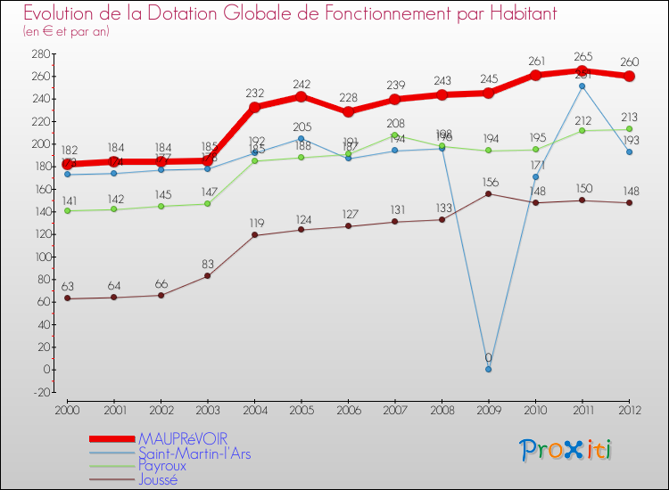 Evolution et montant de la dotation globale de fonctionnement par Habitant pour MAUPRéVOIR et les communes proches Comparaison des dotations globales de fonctionnement par habitant pour MAUPRéVOIR et les communes voisines