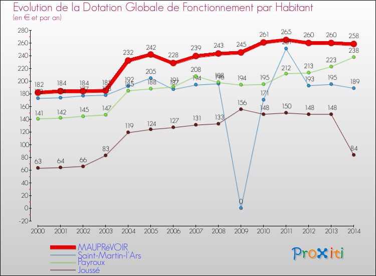 Evolution et montant de la dotation globale de fonctionnement par Habitant pour MAUPRéVOIR et les communes proches de 2000 à 2014. Comparaison des dotations globales de fonctionnement par habitant pour MAUPRéVOIR et les communes voisines de 2000 à 2014.