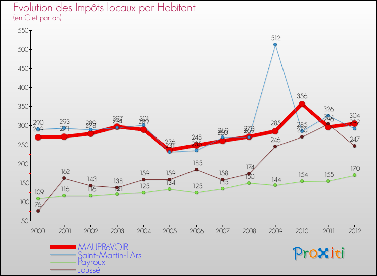 Evolution et montant des impôts locaux par Habitant pour MAUPRéVOIR et les communes proches Comparaison des impôts locaux par habitant pour MAUPRéVOIR et les communes voisines