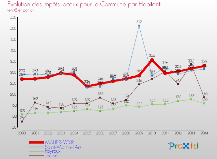 Evolution et montant des impôts locaux par Habitant pour MAUPRéVOIR et les communes proches de 2000 à 2014 Comparaison des impôts locaux par habitant pour MAUPRéVOIR et les communes voisines de 2000 à 2014