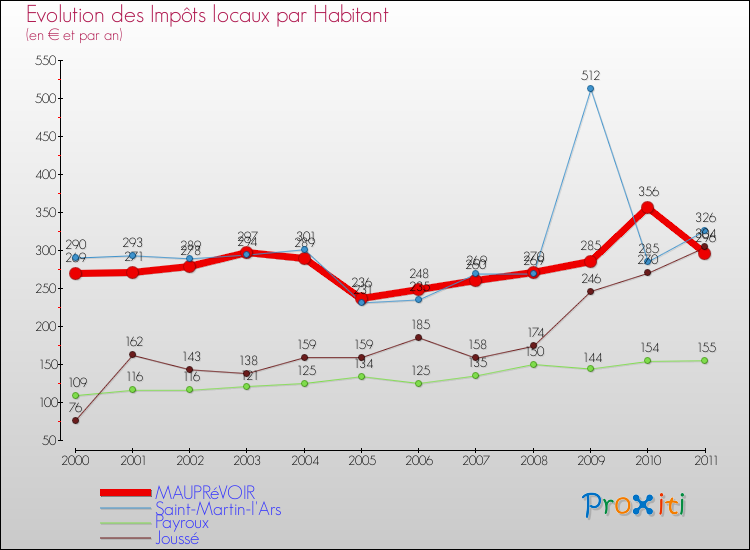 Evolution et montant des impôts locaux par Habitant pour MAUPRéVOIR et les communes proches Comparaison des impôts locaux par habitant pour MAUPRéVOIR et les communes voisines