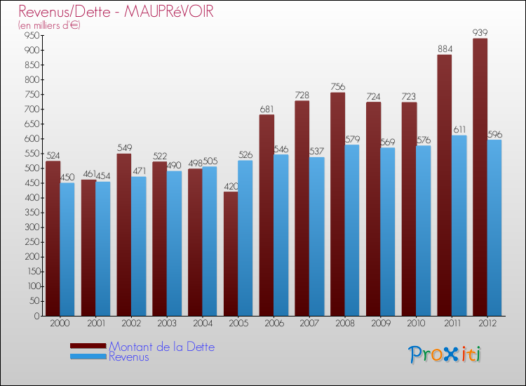Evolution comparée de la dette et des revenus pour la commune de MAUPRéVOIR de 2000 à 2012 Comparaison de la dette et des revenus pour MAUPRéVOIR de 2000 à 2012