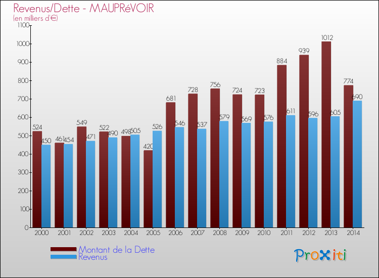 Evolution comparée de la dette et des revenus pour la commune de MAUPRéVOIR de 2000 à 2014 Comparaison de la dette et des revenus pour MAUPRéVOIR de 2000 à 2014