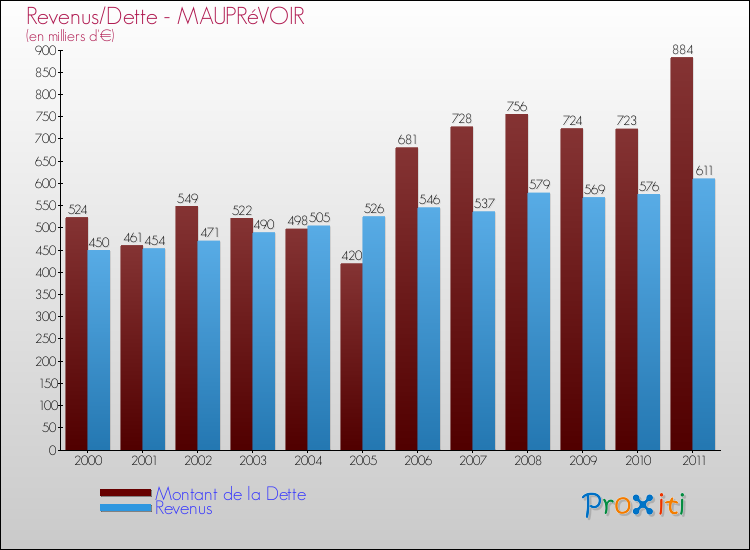 Evolution comparée de la dette et des revenus pour la commune de MAUPRéVOIR de 2000 à 2011 Comparaison de la dette et des revenus pour MAUPRéVOIR de 2000 à 2011