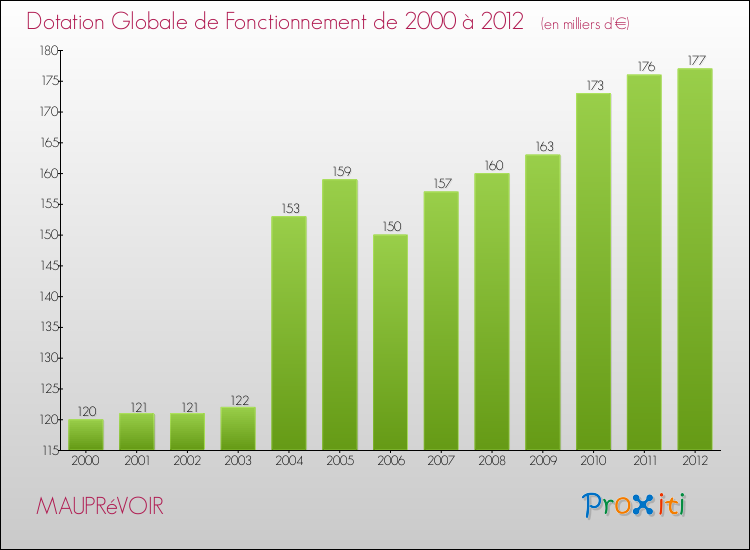 Evolution du montant de la Dotation Globale de Fonctionnement pour la commune de MAUPRéVOIR de 2000 à 2012 Evolution du montant de la Dotation Globale de Fonctionnement pour MAUPRéVOIR de 2000 à 2012