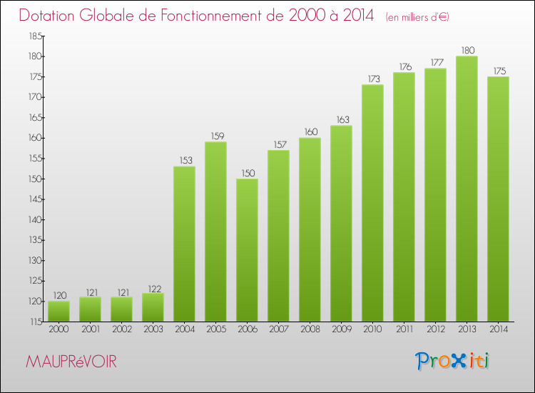Evolution du montant de la Dotation Globale de Fonctionnement pour la commune de MAUPRéVOIR de 2000 à 2014 Evolution du montant de la Dotation Globale de Fonctionnement pour MAUPRéVOIR de 2000 à 2014