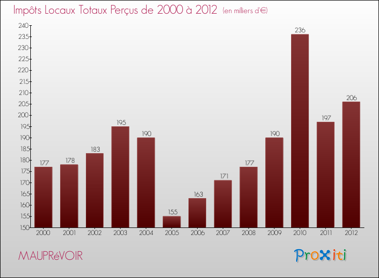 Evolution des Impôts Locaux pour la commune de MAUPRéVOIR de 2000 à 2012 Evolution des Impôts Locaux pour MAUPRéVOIR de 2000 à 2012