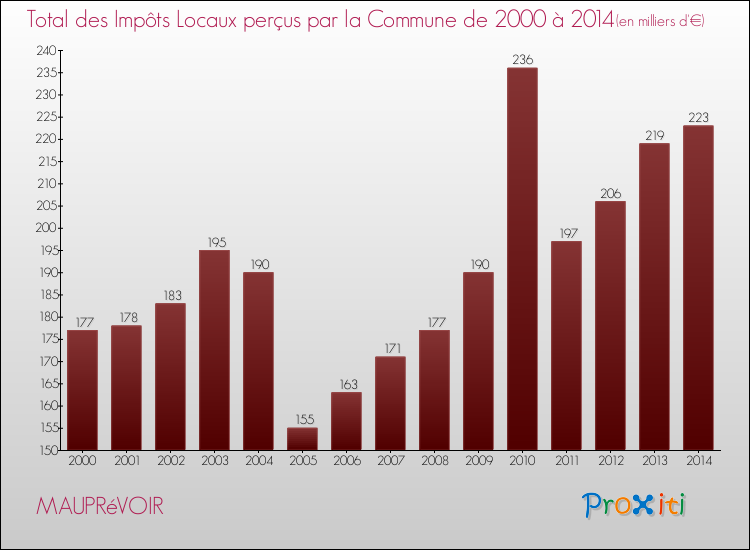 Evolution des Impôts Locaux pour la commune de MAUPRéVOIR de 2000 à 2014 Evolution des Impôts Locaux pour MAUPRéVOIR de 2000 à 2014