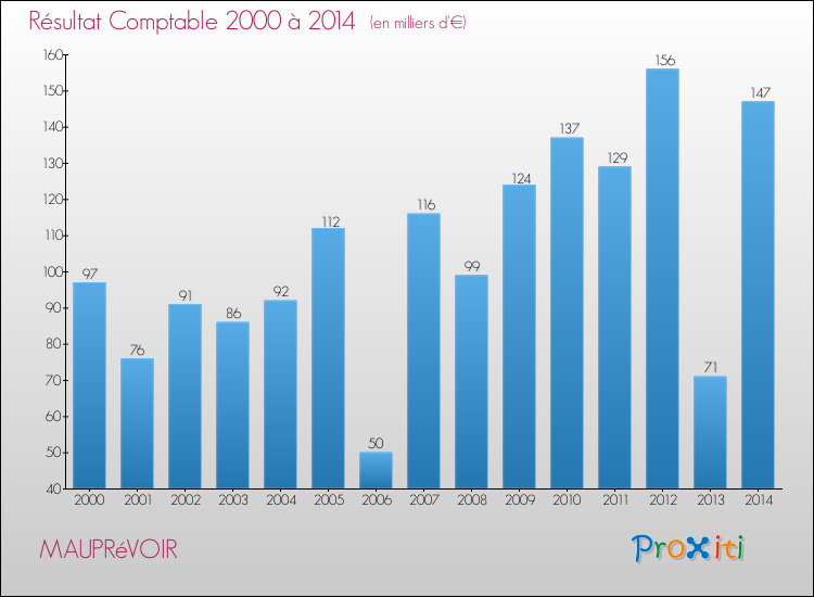 Evolution du résultat comptable pour la commune de MAUPRéVOIR de 2000 à 2014 Evolution du résultat comptable pour MAUPRéVOIR de 2000 à 2014