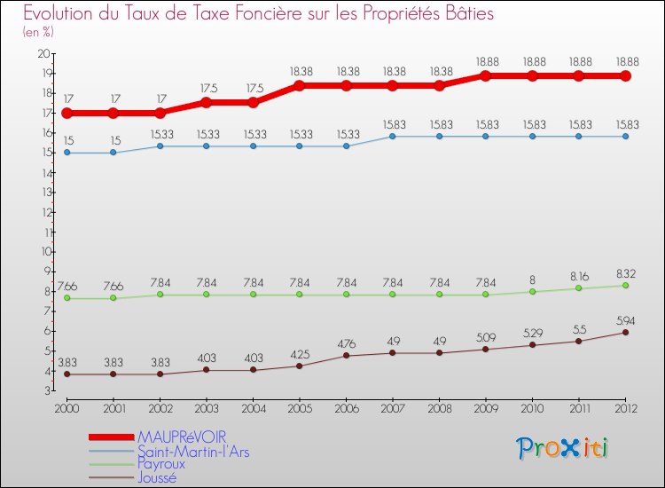 Evolution du taux de la taxe foncière sur le bati pour MAUPRéVOIR et les communes proches de 2000 à 2012 Comparaison des taux de taxe foncière sur le bati pour MAUPRéVOIR et les communes voisines de 2000 à 2012