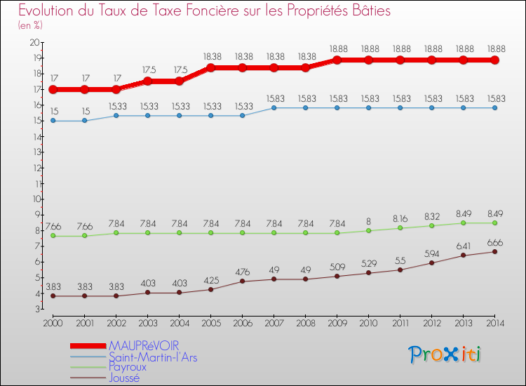 Evolution du taux de la taxe foncière sur le bati pour MAUPRéVOIR et les communes proches de 2000 à 2014 Comparaison des taux de taxe foncière sur le bati pour MAUPRéVOIR et les communes voisines de 2000 à 2014