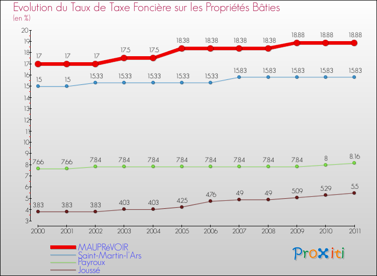 Evolution du taux de la taxe foncière sur le bati pour MAUPRéVOIR et les communes proches Comparaison des taux de taxe foncière sur le bati pour MAUPRéVOIR et les communes voisines