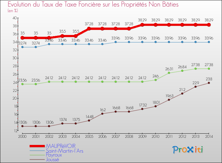 Evolution du taux de la taxe foncière sur les immeubles et terrains non batis pour MAUPRéVOIR et les communes proches de 2000 à 2014 Comparaison des taux de la taxe foncière sur les immeubles et terrains non batis pour MAUPRéVOIR et les communes voisines de 2000 à 2014