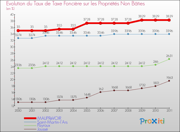 Evolution du taux de la taxe foncière sur les immeubles et terrains non batis pour MAUPRéVOIR et les communes proches Comparaison des taux de la taxe foncière sur les immeubles et terrains non batis pour MAUPRéVOIR et les communes voisines