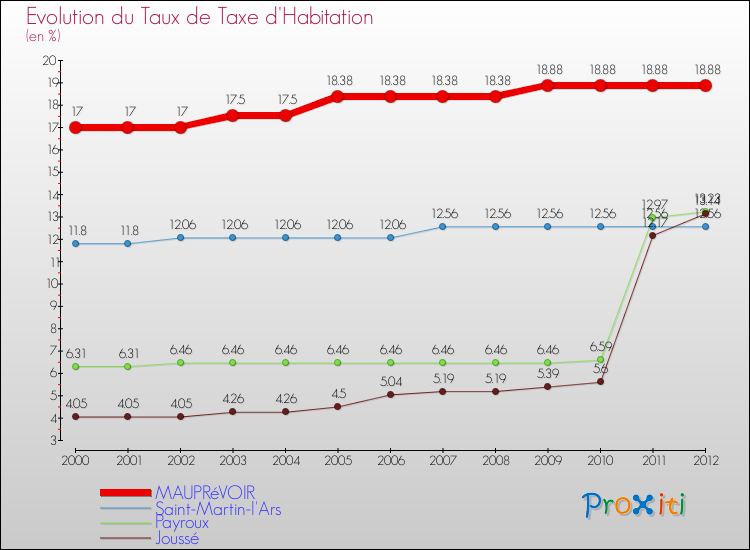 Evolution du taux de la taxe d'habitation pour MAUPRéVOIR et les communes proches Comparaison des taux de la taxe d'habitation pour MAUPRéVOIR et les communes voisines