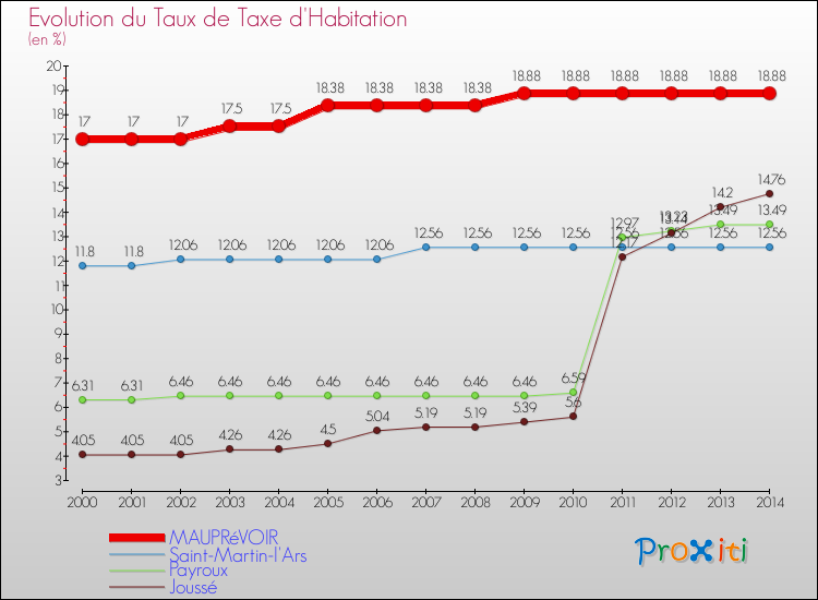 Evolution du taux de la taxe d'habitation pour MAUPRéVOIR et les communes proches de 2000 à 2014 Comparaison des taux de la taxe d'habitation pour MAUPRéVOIR et les communes voisines de 2000 à 2014