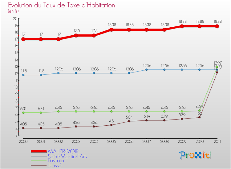 Evolution du taux de la taxe d'habitation pour MAUPRéVOIR et les communes proches Comparaison des taux de la taxe d'habitation pour MAUPRéVOIR et les communes voisines