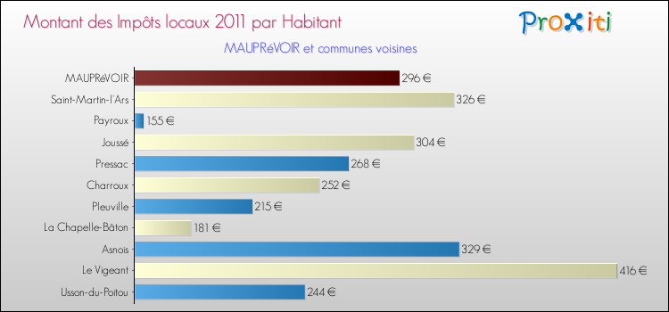 Montant des impôts locaux par Habitant pour MAUPRéVOIR et les communes proches Comparaison des impôts locaux par habitant pour MAUPRéVOIR et les communes voisines