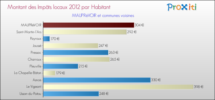 Montant des impôts locaux par Habitant pour MAUPRéVOIR et les communes proches Comparaison des impôts locaux par habitant pour MAUPRéVOIR et les communes voisines