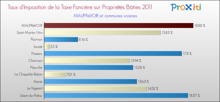 Taux d'imposition de la taxe foncière sur le bati 2011 pour MAUPRéVOIR et les communes proches Comparaison des taux d'imposition de la taxe foncière sur le bati 2011 pour MAUPRéVOIR et les communes voisines