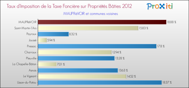 Taux d'imposition de la taxe foncière sur le bati 2012 pour MAUPRéVOIR et les communes proches Comparaison des taux d'imposition de la taxe foncière sur le bati 2012 pour MAUPRéVOIR et les communes voisines